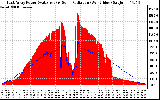 Solar PV/Inverter Performance East Array Power Output & Solar Radiation