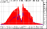 Solar PV/Inverter Performance East Array Power Output & Effective Solar Radiation