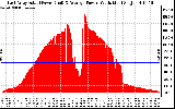 Solar PV/Inverter Performance East Array Actual & Average Power Output