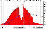 Solar PV/Inverter Performance East Array Actual & Running Average Power Output