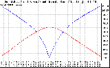 Solar PV/Inverter Performance Sun Altitude Angle & Azimuth Angle