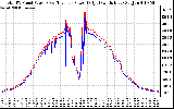 Solar PV/Inverter Performance PV Panel Power Output & Inverter Power Output