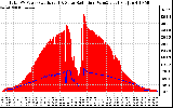 Solar PV/Inverter Performance Total PV Panel Power Output & Solar Radiation