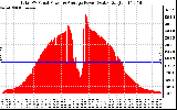 Solar PV/Inverter Performance Total PV Panel Power Output