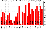 Solar PV/Inverter Performance Weekly Solar Energy Production