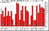 Solar PV/Inverter Performance Daily Solar Energy Production