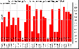 Solar PV/Inverter Performance Daily Solar Energy Production Value