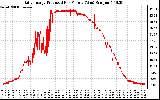 Solar PV/Inverter Performance Daily Energy Production Per Minute