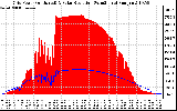 Solar PV/Inverter Performance Grid Power & Solar Radiation