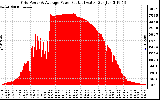 Solar PV/Inverter Performance Inverter Power Output