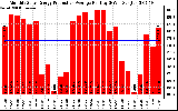 Solar PV/Inverter Performance Monthly Solar Energy Production Average Per Day (KWh)