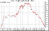 Solar PV/Inverter Performance Outdoor Temperature