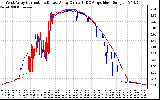 Solar PV/Inverter Performance Photovoltaic Panel Current Output