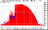 Solar PV/Inverter Performance West Array Power Output & Solar Radiation