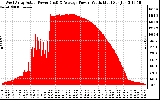 Solar PV/Inverter Performance West Array Actual & Average Power Output