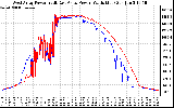 Solar PV/Inverter Performance Photovoltaic Panel Power Output