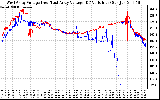 Solar PV/Inverter Performance Photovoltaic Panel Voltage Output