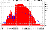 Solar PV/Inverter Performance East Array Power Output & Solar Radiation