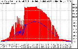 Solar PV/Inverter Performance East Array Power Output & Effective Solar Radiation