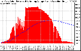 Solar PV/Inverter Performance East Array Actual & Running Average Power Output