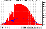 Solar PV/Inverter Performance Total PV Panel Power Output & Solar Radiation