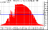 Solar PV/Inverter Performance Total PV Panel Power Output