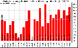 Solar PV/Inverter Performance Weekly Solar Energy Production