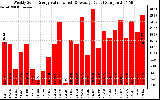 Solar PV/Inverter Performance Weekly Solar Energy Production Value