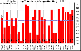 Solar PV/Inverter Performance Daily Solar Energy Production Value