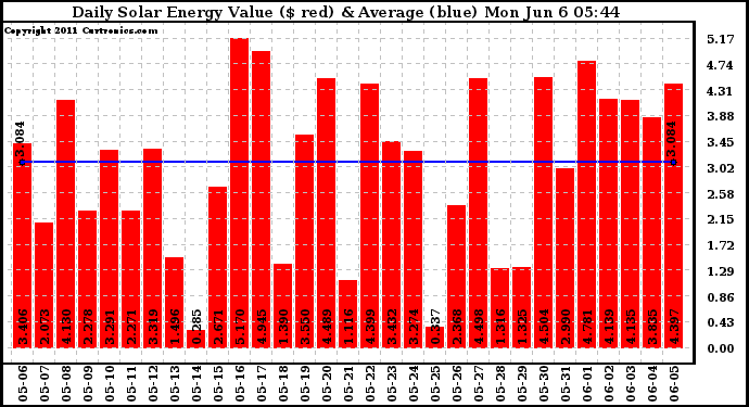 Solar PV/Inverter Performance Daily Solar Energy Production Value