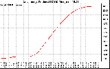 Solar PV/Inverter Performance Daily Energy Production