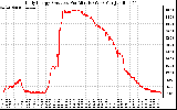 Solar PV/Inverter Performance Daily Energy Production Per Minute
