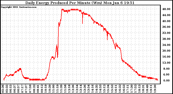 Solar PV/Inverter Performance Daily Energy Production Per Minute
