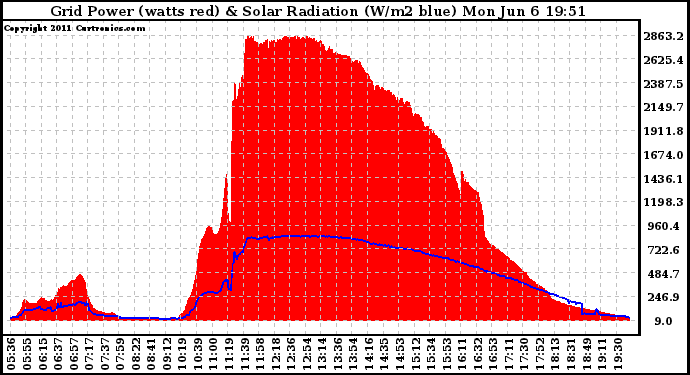 Solar PV/Inverter Performance Grid Power & Solar Radiation