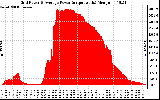 Solar PV/Inverter Performance Inverter Power Output