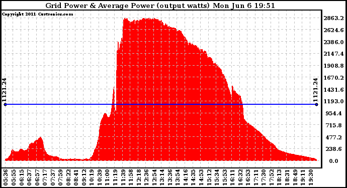 Solar PV/Inverter Performance Inverter Power Output