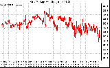 Solar PV/Inverter Performance Grid Voltage