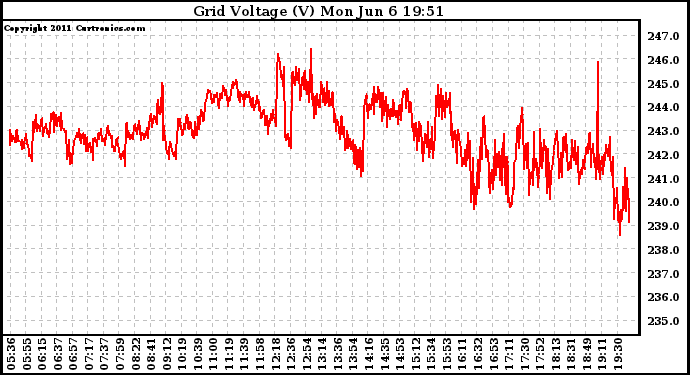 Solar PV/Inverter Performance Grid Voltage