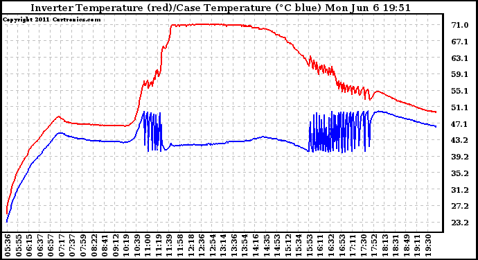 Solar PV/Inverter Performance Inverter Operating Temperature