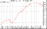 Solar PV/Inverter Performance Outdoor Temperature