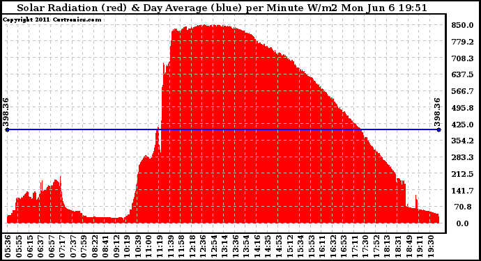 Solar PV/Inverter Performance Solar Radiation & Day Average per Minute