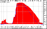 Solar PV/Inverter Performance Solar Radiation & Effective Solar Radiation per Minute