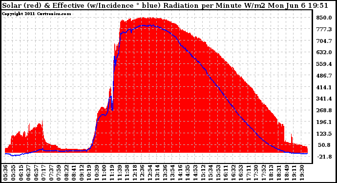 Solar PV/Inverter Performance Solar Radiation & Effective Solar Radiation per Minute