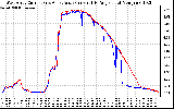 Solar PV/Inverter Performance Photovoltaic Panel Current Output