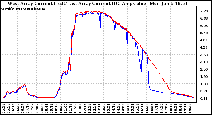 Solar PV/Inverter Performance Photovoltaic Panel Current Output