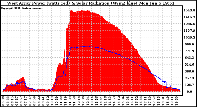 Solar PV/Inverter Performance West Array Power Output & Solar Radiation