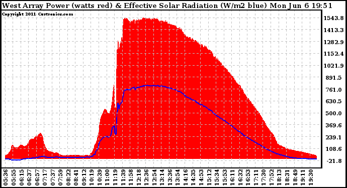 Solar PV/Inverter Performance West Array Power Output & Effective Solar Radiation