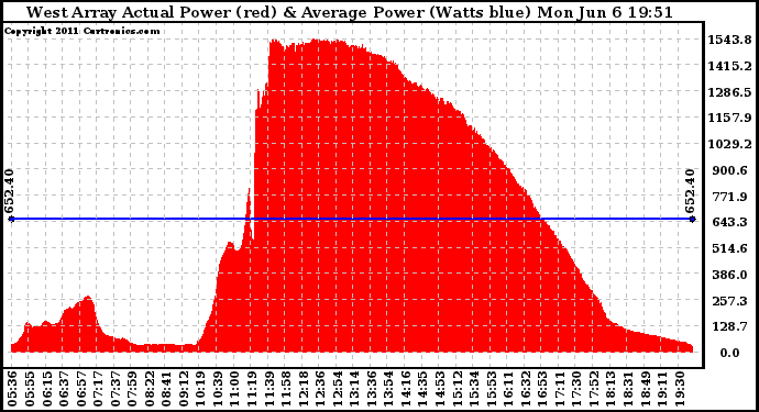 Solar PV/Inverter Performance West Array Actual & Average Power Output