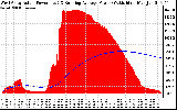 Solar PV/Inverter Performance West Array Actual & Running Average Power Output