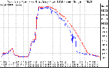 Solar PV/Inverter Performance Photovoltaic Panel Power Output